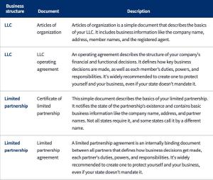 Chart of additional documents you may need.